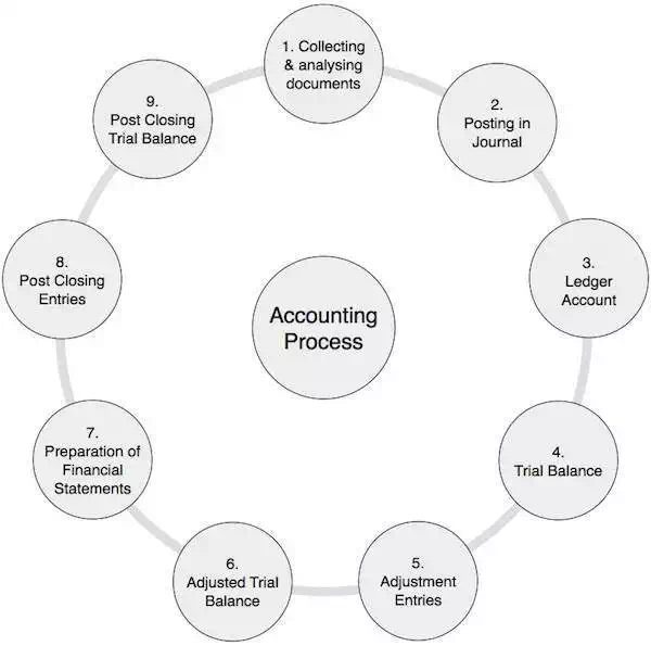 Accounting Process