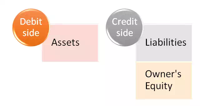 The Accounting Equation