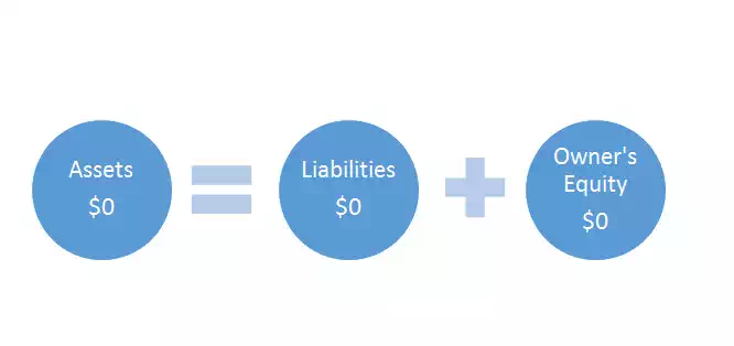 The Accounting Equation