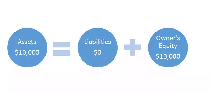 The Accounting Equation