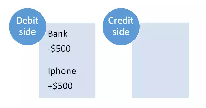 The Accounting Equation