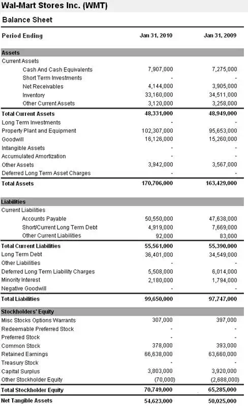 Balance Sheet Example - Financial Statement Analysis