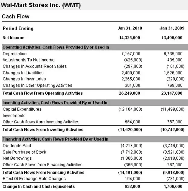 Cash Flow Statement Example