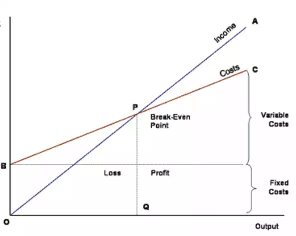 visual of breakeven