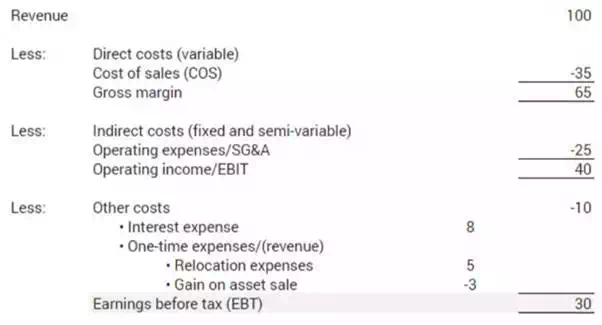 calculating earnings before tax