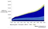 Fig. 1. Composite materials growth broken down by sectors (1)