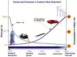 Fig. 2. Carbon Fibre Market (2)