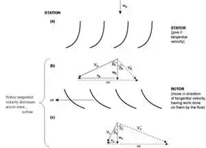 Fig. 2. Velocity triangles for turbine stage [2]