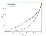 Velocity profile of laminar versus turbulent boundary layer