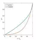 Velocity profile of laminar versus turbulent boundary layer