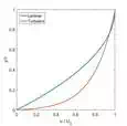 Velocity profile of laminar versus turbulent boundary layer