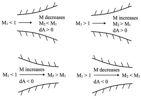 Subsonic and supersonic flow in nozzles