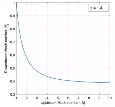 Change in Mach number across a shock wave