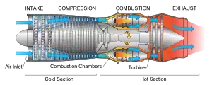 Diagram of a typical gas turbine jet engine (i...