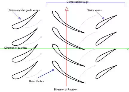 Diagram of an axial flow compressor. (Photo Credit: Wikipedia)