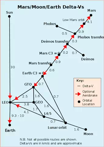 Delta-Vs for inner Solar System