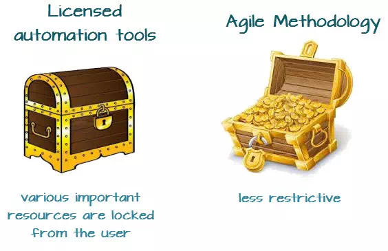 Automation Testing for Agile Methodology.