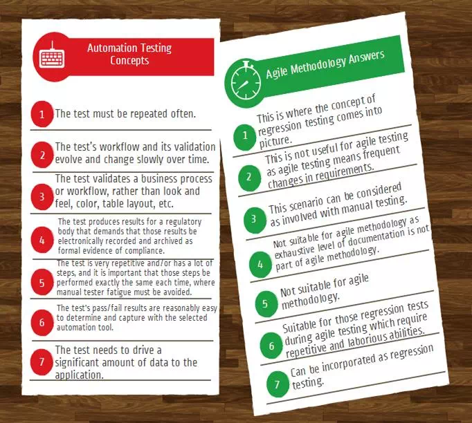 Automation Testing for Agile Methodology.