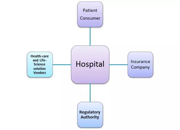 HealthCare Domain Testing with Sample Test Cases