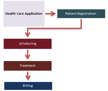 HealthCare Domain Testing with Sample Test Cases