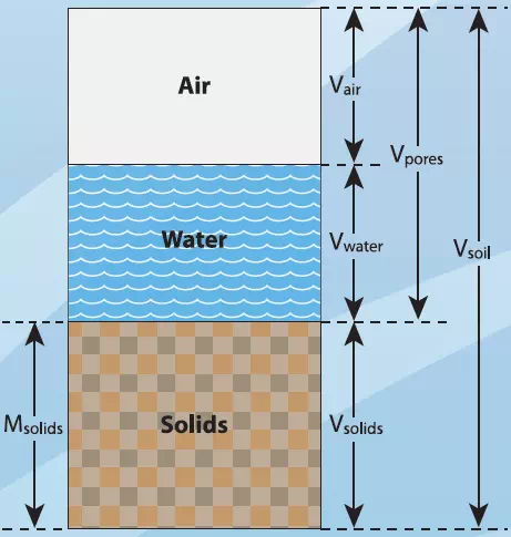 Description: Description: https://s3.amazonaws.com/soilquality-production/resources/126/original/Phys_-_BD_Meas_Fig1.webp?1390529875