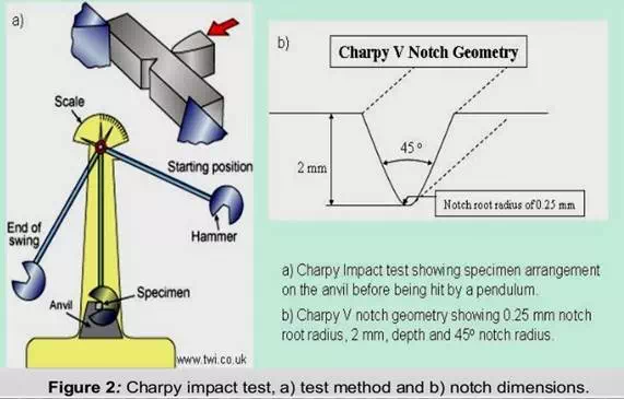 Description: Image result for Izod specimen (A) and Izod specimen in anvil (B)