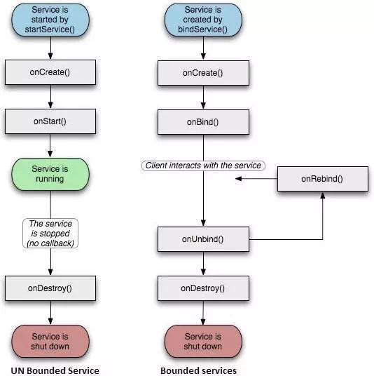 Description: Android Service lifecycle