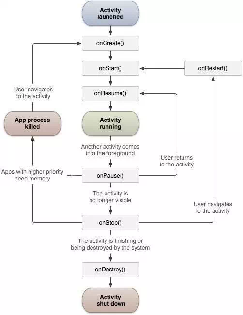 Description: Android Activity lifecycle