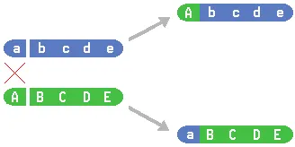 drawing of crossing-over unlinking genes as homologous chromosomes separate in the formation of sex cells