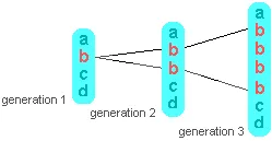 illustration of unstable alleles doubling each generation