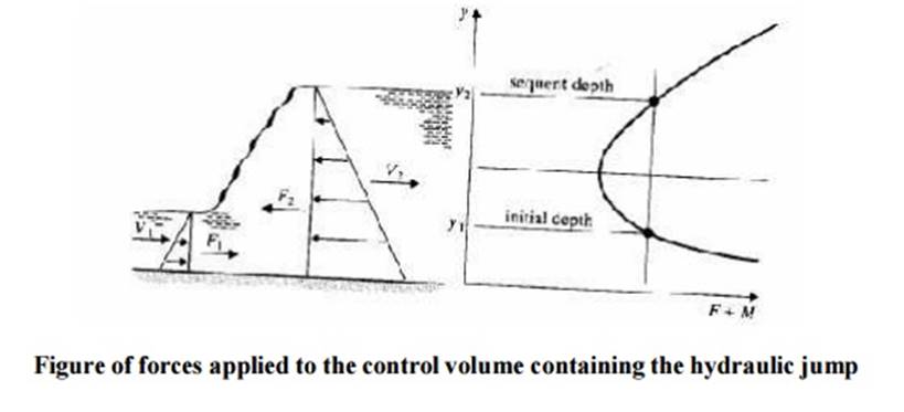 Description: Application of the Momentum equation for Rapidly Varied Flow