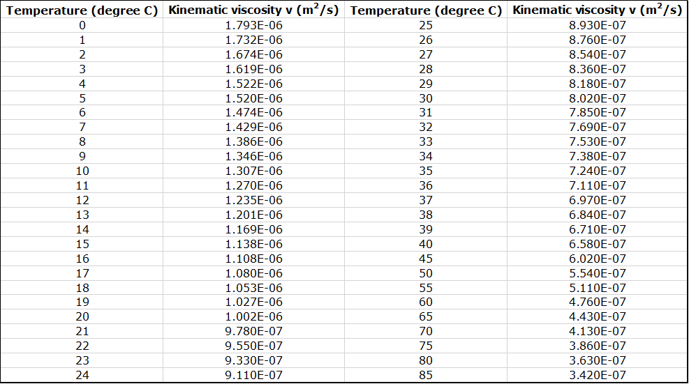 Description: Table of Kinematic Viscosity of Water at Atmospheric Pressure. The first column displays temperature in degrees celsius from 0 to 24. The second column displays kinematic viscosity represented by v in meters squared per sec. The third column displays temperature in degrees celsius from 25 to 85. The fourth column displays kinematic viscosity represented by v in meters squared per sec.