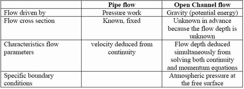 Description: Differences between Pipe Flow and Open Channel Flow