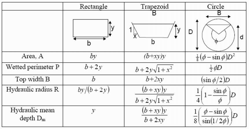 Description: Properties of open channels (Applied Hydraulic Engineering: Uniform Flow)