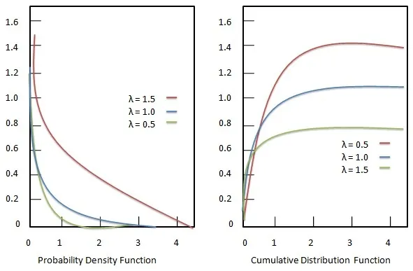 Exponential Distribution