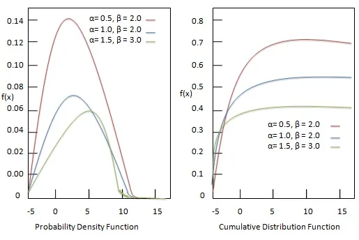 Gumbel distribution