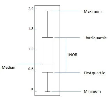 Box Plot