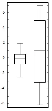 Box Plot