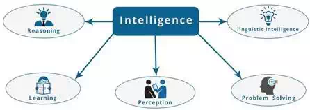 Components of Intelligence