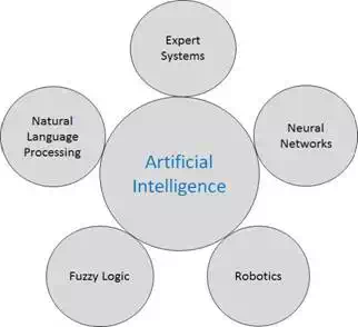 Research Areas of Intelligence