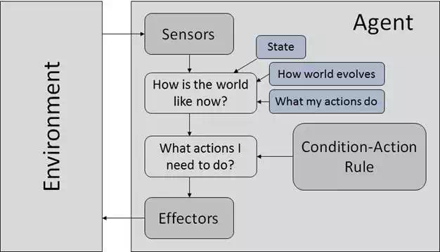 Model Based Reflex Agents