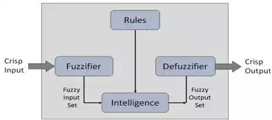 Fuzzy Logic System