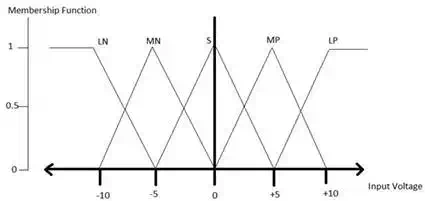 FL Membership Functions