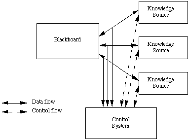 http://users.cs.cf.ac.uk/Dave.Marshall/AI2/blackboard.webp