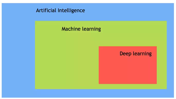 https://www.guru99.com/images/tensorflow/082918_0511_WhatisAIArt1.webp