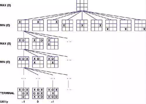 tic-tac-toe game tree