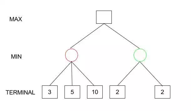 Minimax Algorithm Step 2