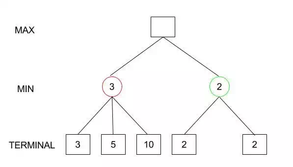 Minimax Algorithm