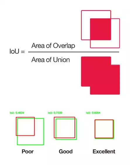 Intersection over Area; iou, object detection, metrics, overlap area, thresholding in object detection