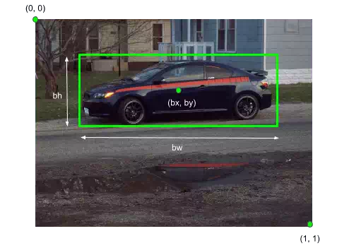 bounding box, object detection, localization, self driving cars, computer vision, deep learning, classfication